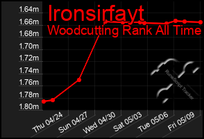 Total Graph of Ironsirfayt