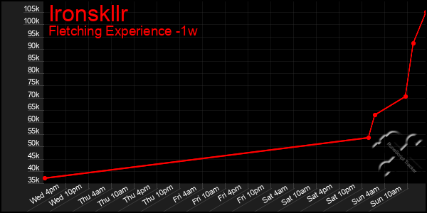 Last 7 Days Graph of Ironskllr