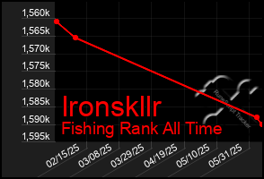 Total Graph of Ironskllr