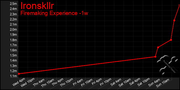 Last 7 Days Graph of Ironskllr