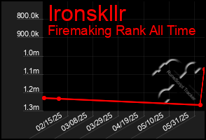 Total Graph of Ironskllr