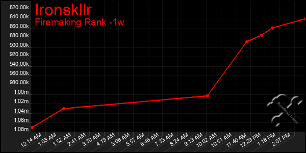 Last 7 Days Graph of Ironskllr