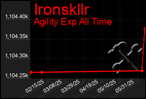 Total Graph of Ironskllr