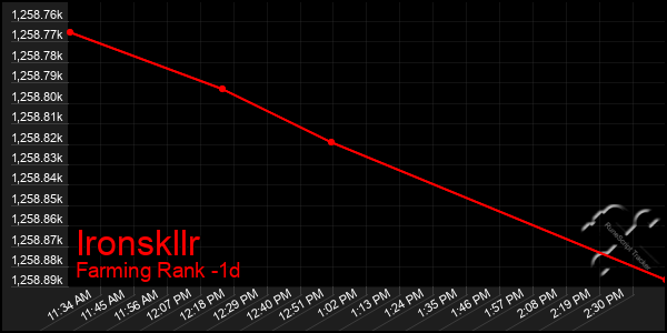 Last 24 Hours Graph of Ironskllr