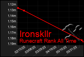 Total Graph of Ironskllr