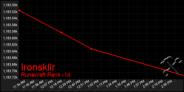 Last 24 Hours Graph of Ironskllr
