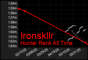 Total Graph of Ironskllr