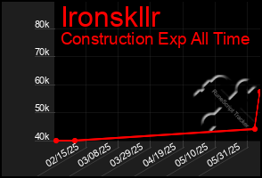 Total Graph of Ironskllr