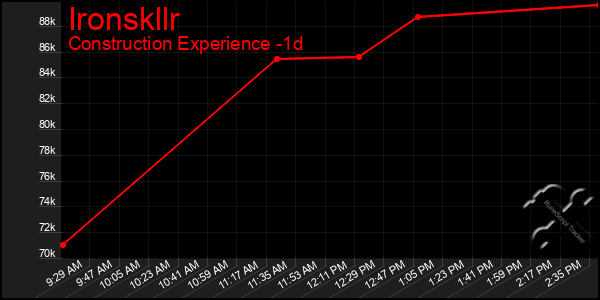 Last 24 Hours Graph of Ironskllr