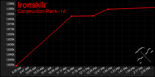 Last 24 Hours Graph of Ironskllr