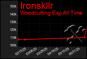 Total Graph of Ironskllr