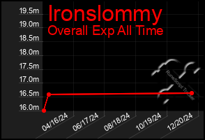 Total Graph of Ironslommy