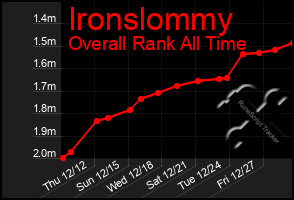 Total Graph of Ironslommy