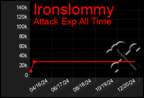 Total Graph of Ironslommy