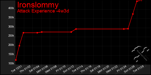 Last 31 Days Graph of Ironslommy