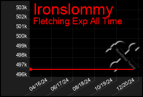 Total Graph of Ironslommy