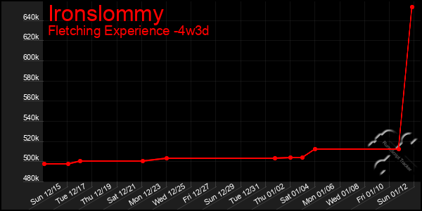 Last 31 Days Graph of Ironslommy