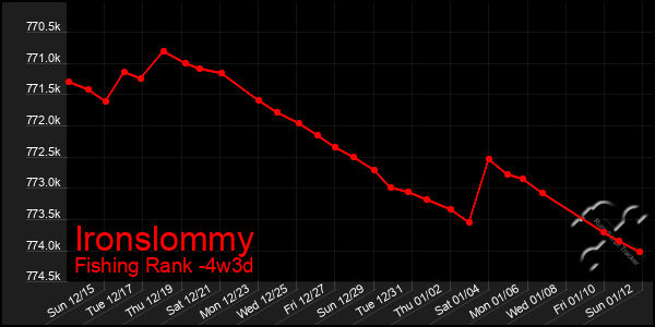 Last 31 Days Graph of Ironslommy