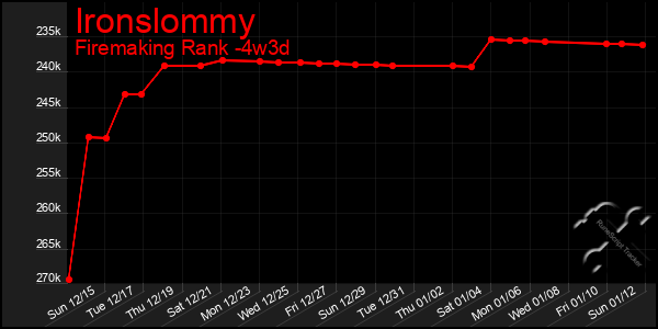 Last 31 Days Graph of Ironslommy