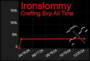 Total Graph of Ironslommy