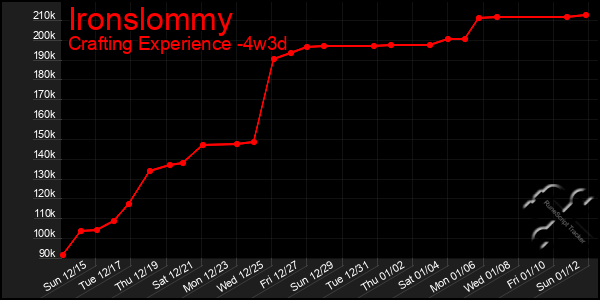 Last 31 Days Graph of Ironslommy