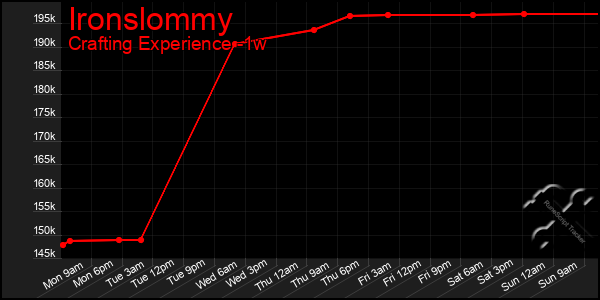 Last 7 Days Graph of Ironslommy