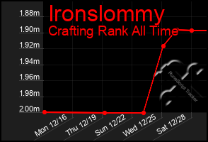 Total Graph of Ironslommy