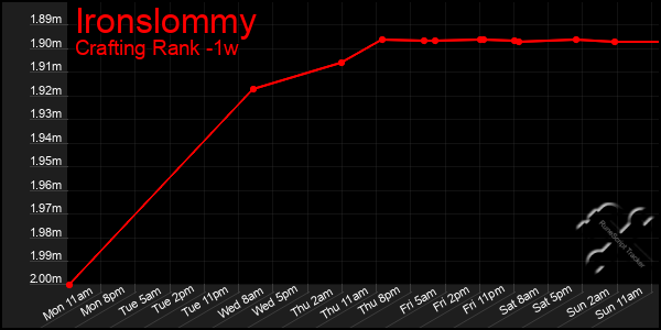 Last 7 Days Graph of Ironslommy