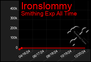 Total Graph of Ironslommy