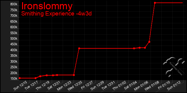 Last 31 Days Graph of Ironslommy