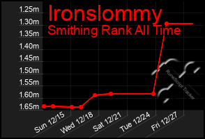 Total Graph of Ironslommy