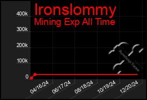 Total Graph of Ironslommy