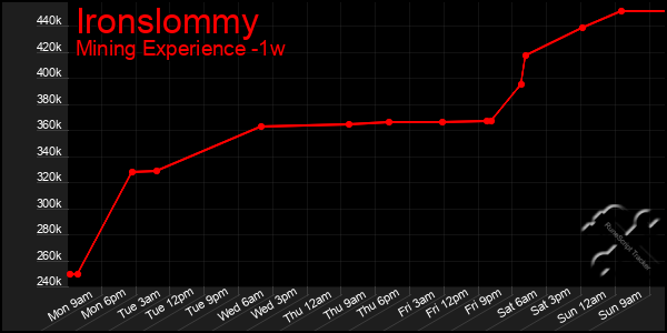 Last 7 Days Graph of Ironslommy