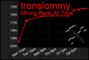 Total Graph of Ironslommy