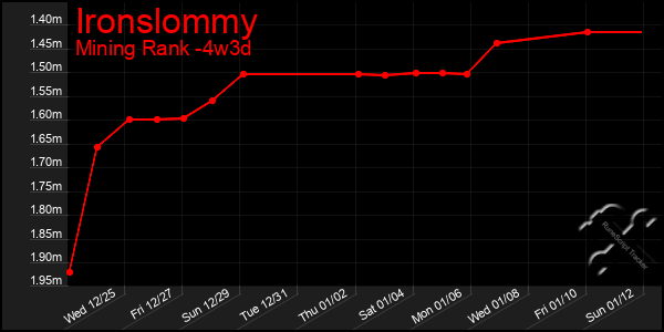 Last 31 Days Graph of Ironslommy