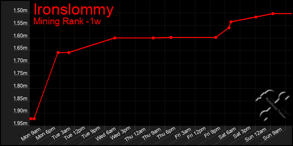 Last 7 Days Graph of Ironslommy