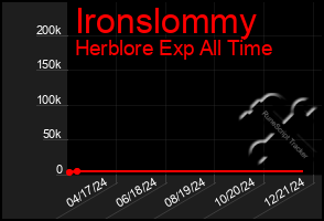 Total Graph of Ironslommy