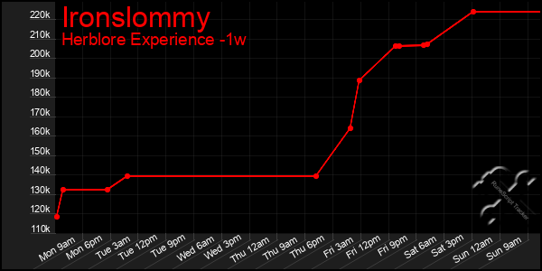 Last 7 Days Graph of Ironslommy