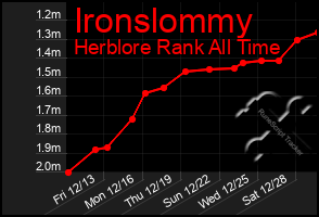 Total Graph of Ironslommy