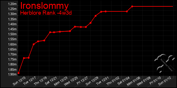 Last 31 Days Graph of Ironslommy