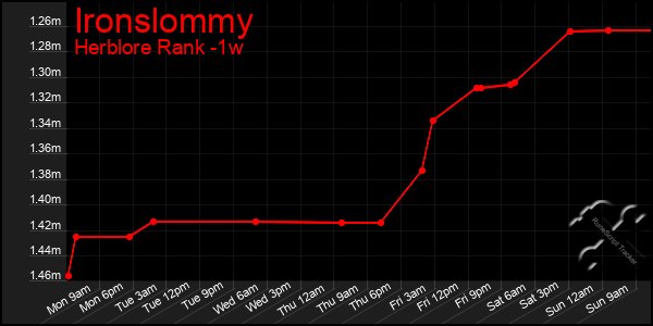 Last 7 Days Graph of Ironslommy