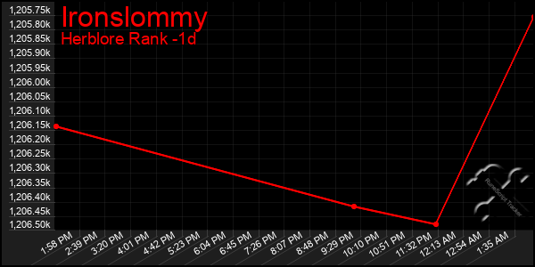 Last 24 Hours Graph of Ironslommy