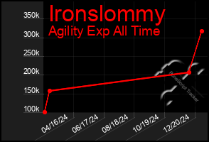 Total Graph of Ironslommy