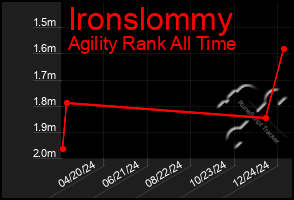 Total Graph of Ironslommy