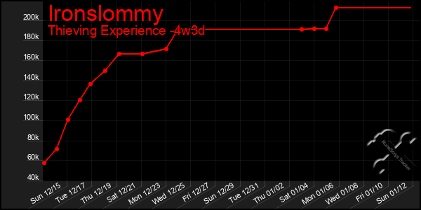 Last 31 Days Graph of Ironslommy