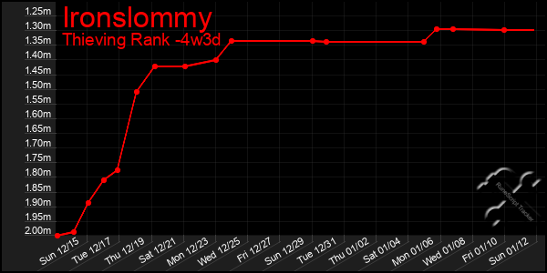 Last 31 Days Graph of Ironslommy