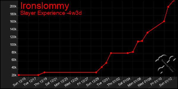 Last 31 Days Graph of Ironslommy