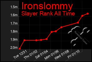 Total Graph of Ironslommy