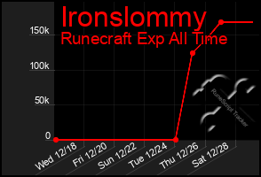 Total Graph of Ironslommy