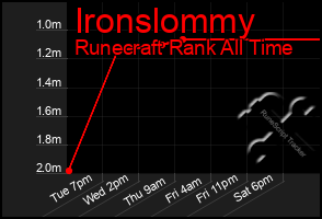 Total Graph of Ironslommy